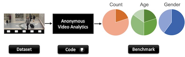 Annoymous video analytics framework